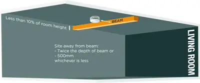 Smoke alarm fitting beams
