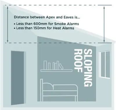 Smoke alarm sloping roof